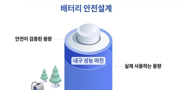 현대차·기아 “전기차 배터리 100% 완충해도 화재 발생하지 않아”