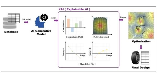 넥센타이어, 설명가능AI·3D 프린팅 기술로 개발 패러다임 전환 