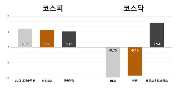 [오늘의 주목주] '배터리 안전 특허 압도적' LG에너지솔루션 6% 상승, HLB 9%대 하락