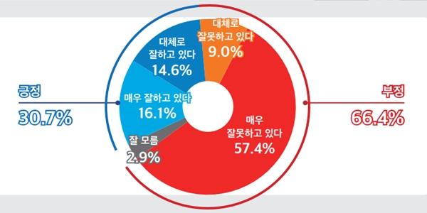 [미디어토마토] 윤석열 지지율 30.7%, 정당지지 민주 43.5% 국힘 32.4%