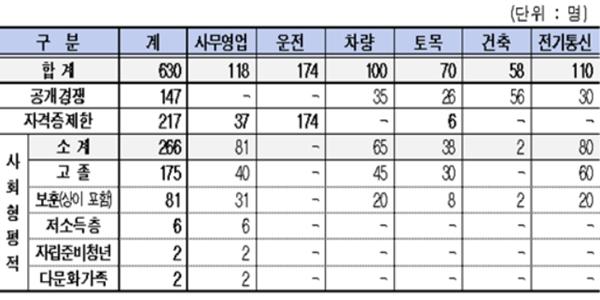 코레일 하반기 신입사원 630명 채용, 한문희 