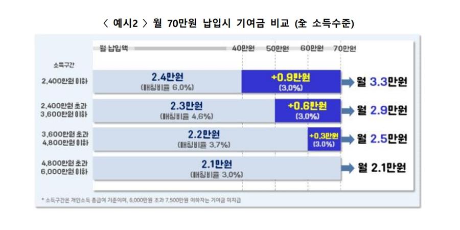 청년도약계좌 정부 지원 월 3만3천 원까지 확대, 