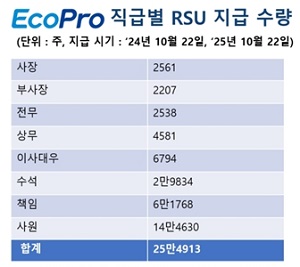 에코프로 임직원에 양도제한조건부주식 10월에 첫 지급, 연봉 15~20% 수준