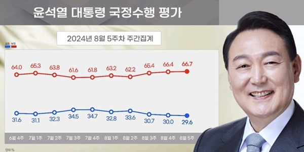 [리얼미터] <a href='https://www.businesspost.co.kr/BP?command=article_view&num=357279' class='human_link' style='text-decoration:underline' target='_blank'>윤석열</a> 지지율 29.6%로 하락, 정당지지 민주 42.2% 국힘 32.8%