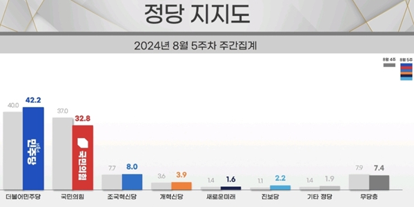 [리얼미터] <a href='https://www.businesspost.co.kr/BP?command=article_view&num=357279' class='human_link' style='text-decoration:underline' target='_blank'>윤석열</a> 지지율 29.6%로 하락, 정당지지 민주 42.2% 국힘 32.8%