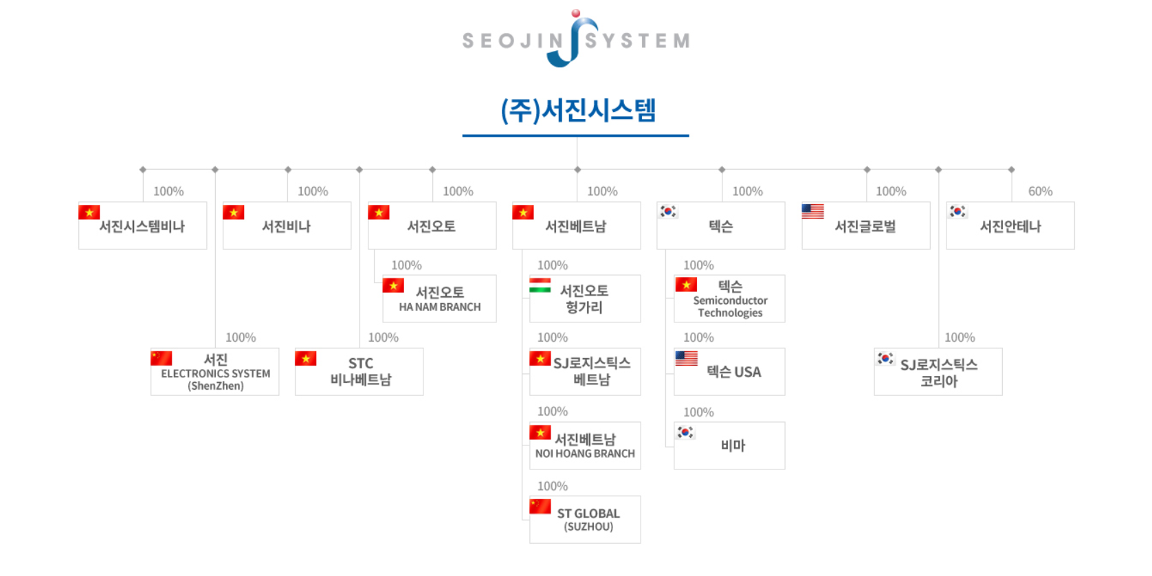 [Who Is ?] 전동규 서진시스템 대표이사 사장