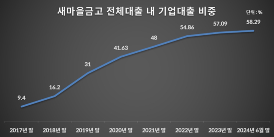 새마을금고 부동산PF에 건전성 악화, <a href='https://www.businesspost.co.kr/BP?command=article_view&num=346500' class='human_link' style='text-decoration:underline' target='_blank'>김인</a> 서민금융 정체성 회복 꼬인다