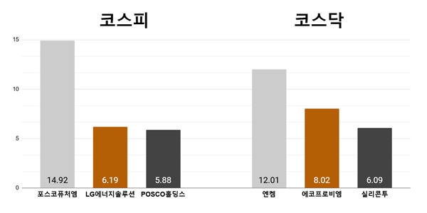 [오늘의 주목주] '2차전지주 강세' 포스코퓨처엠 14%대, 엔켐 12%대 상승