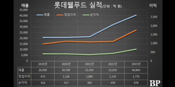 [Who Is ?] 이영구 롯데그룹 식품군HQ 총괄대표 겸 롯데웰푸드 대표이사 부회장