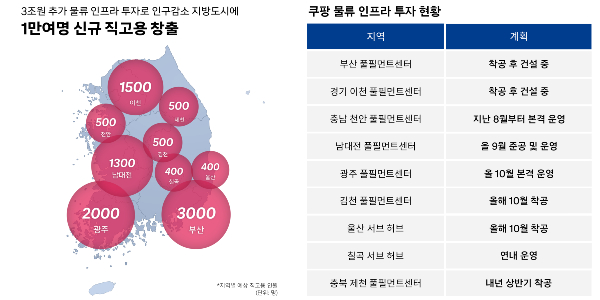 쿠팡 지방 물류 인프라 투자 확대, 비서울 지역에서만 직고용 8천여 명