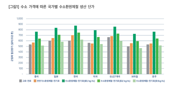 [현장] 기후솔루션 수소환원제철 경제성 평가, “7대 철강 생산국 중 한국 꼴찌”