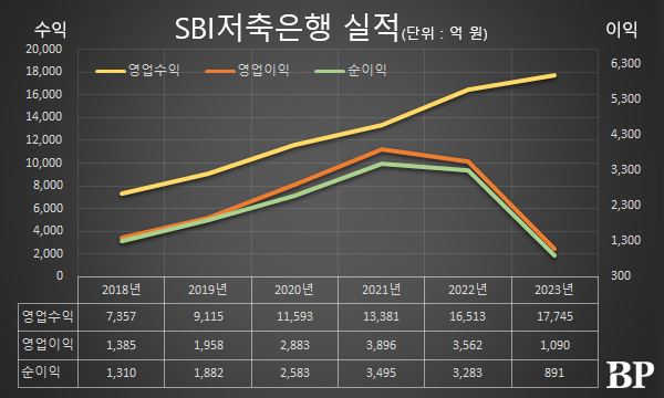 [Who Is ?] 김문석 SBI저축은행 대표이사 사장