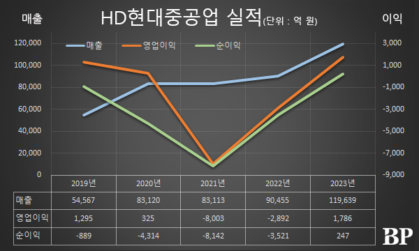 [Who Is ?] 이상균 HD현대중공업 대표이사 사장