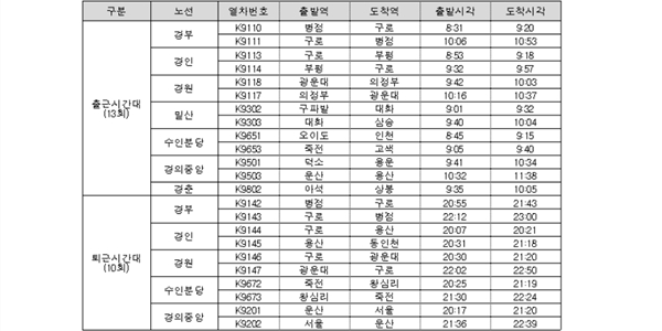 코레일, 경기도 시내버스 파업 때 전동열차 23회 추가 운행하기로 