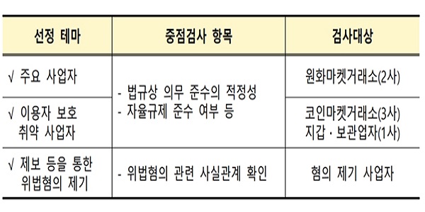 금감원 가상자산법 시행 뒤 첫 검사 실시, "위법사항 엄정 제재"