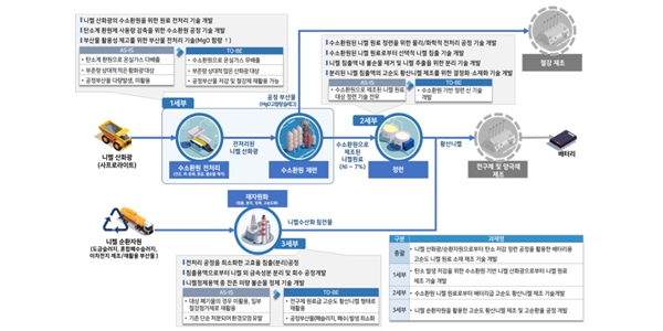 고려아연 친환경 '고순도 황산니켈' 제조 기술 개발 착수, 정부 184억 지원