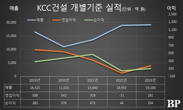 [Who Is ?] 정몽열 KCC건설 대표이사 회장