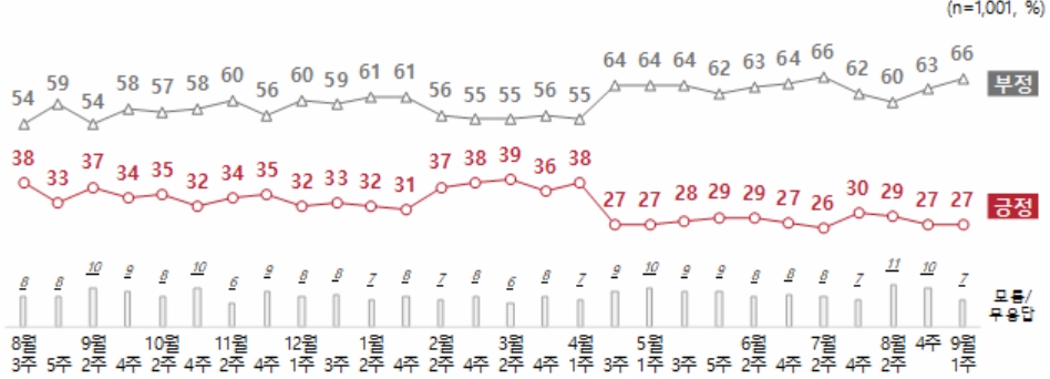 전국지표조사 윤석열 지지율 27%, 정당지지 국힘 27% 민주 26% 조국혁신당 12%