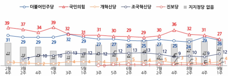 전국지표조사 <a href='https://www.businesspost.co.kr/BP?command=article_view&num=357279' class='human_link' style='text-decoration:underline' target='_blank'>윤석열</a> 지지율 27%, 정당지지 국힘 27% 민주 26% 조국혁신당 12%