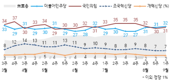 [한국갤럽] <a href='https://www.businesspost.co.kr/BP?command=article_view&num=357279' class='human_link' style='text-decoration:underline' target='_blank'>윤석열</a> 지지율 2주 연속 23%, '의대 증원' 부정평가 이유 1위