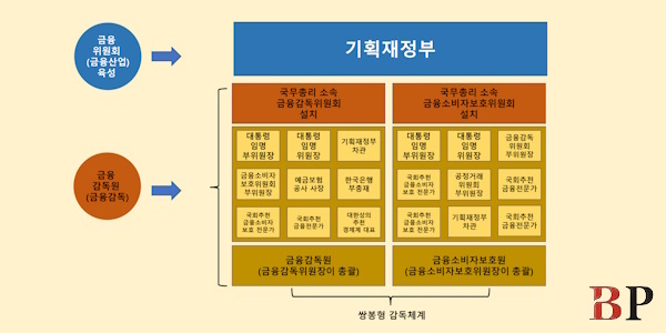 야3당 금융위설치법 개정안 발의, ‘금융진흥정책 기재부 이관’ ‘소비자보호 강화’ 담아