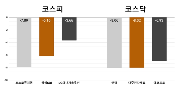 [오늘의 주목주] '2차전지주 약세' 포스코퓨처엠 7%대, 엔켐 8%대 하락