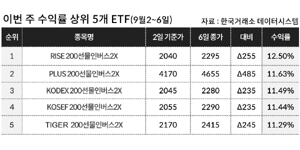 [이주의 ETF] 미래에셋자산운용의 ‘TIGER 코스닥150선물인버스’ 9%대 올라 수익률 1위, 코스피 곱버스도 강세