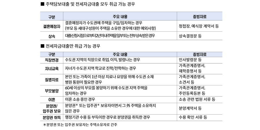 우리은행 예비신혼부부 포함 대출 실수요자 보호, 전담팀 만들어 불편 해소