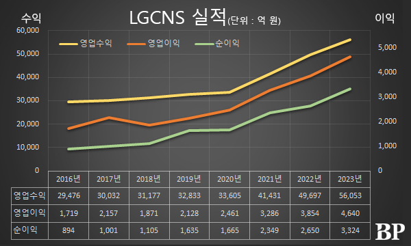 [Who Is ?] 현신균 LGCNS 대표이사 