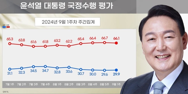 [리얼미터] 윤석열 지지율 29.9%, 정당지지 국민의힘 34.6% 민주당 40.1%