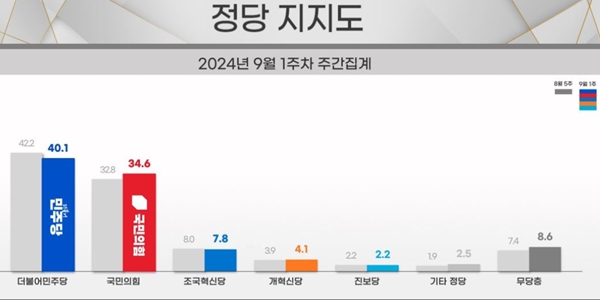 [리얼미터] <a href='https://www.businesspost.co.kr/BP?command=article_view&num=357279' class='human_link' style='text-decoration:underline' target='_blank'>윤석열</a> 지지율 29.9%, 정당지지 국민의힘 34.6% 민주당 40.1%