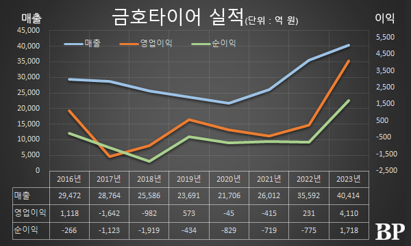 [Who Is ?] 정일택 금호타이어 대표이사 사장