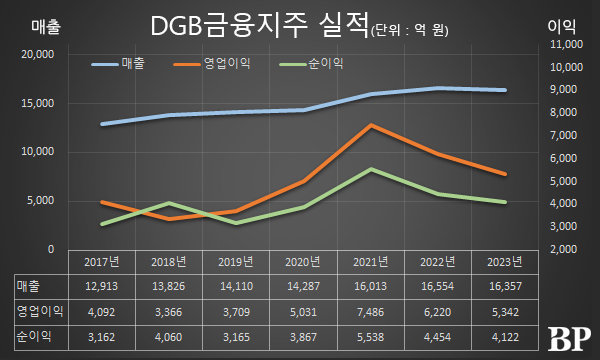 [Who Is ?] 황병우 DGB금융지주 회장 겸 iM뱅크 행장