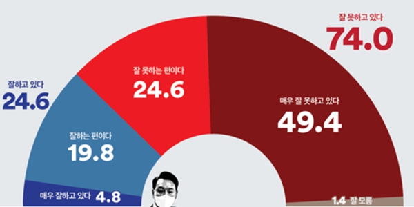 [여론조사꽃] <a href='https://www.businesspost.co.kr/BP?command=article_view&num=357279' class='human_link' style='text-decoration:underline' target='_blank'>윤석열</a> 지지율 24.6%, 정당지지 민주 42.0% 국힘 29.0%