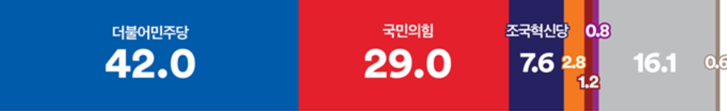 [여론조사꽃] 윤석열 지지율 24.6%, 정당지지 민주 42.0% 국힘 29.0%