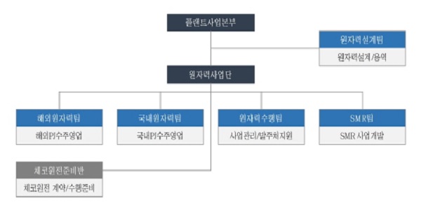 대우건설 원자력 관련 조직 확대 개편, SMR팀·체코원전준비반 신설