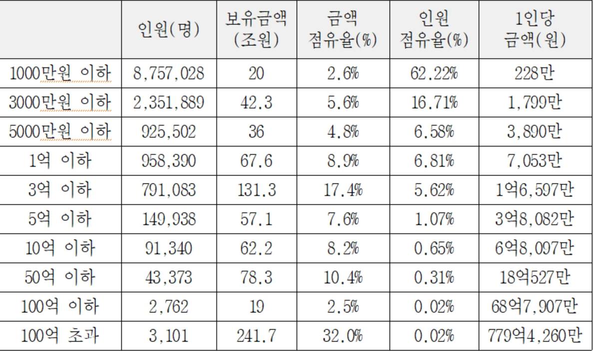 주식 보유 상위 7.7%가 국내주식 78% 소유, 안도걸 “주식자산 양극화 심각”