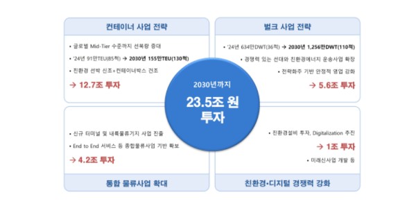 HMM 새 협력체계 ‘프리미어얼라이언스’ 구축, 중장기 23조 투자계획도 공개 