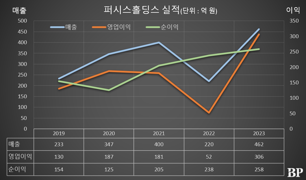 [Who Is ?] 손동창 퍼시스홀딩스 명예회장