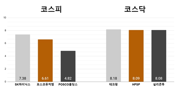 [오늘의 주목주] '땡큐 엔비디아' SK하이닉스 7%대, 테크윙 8%대 상승