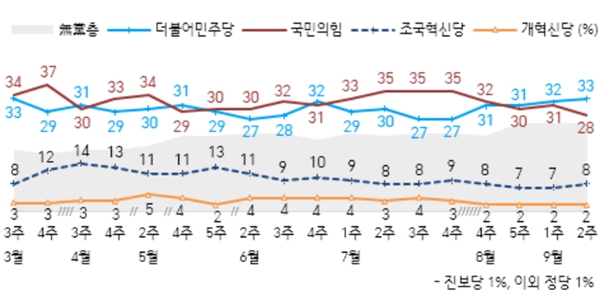 [한국갤럽] 윤석열 지지율 20%로 역대 최저, ‘의대 정원’ 부정평가 이유 1위