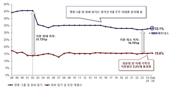 MBK파트너스 "고려아연 주식 공개매수 적대적 M&A 아니다, 지분 격차 커"