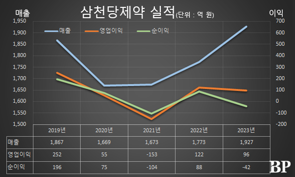 [Who Is ?] 윤대인 삼천당제약 대표이사 회장