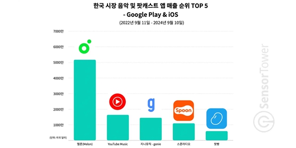 카카오엔터의 멜론 8월 역대 최대 매출, 여전히 음악 스트리밍 앱 1위