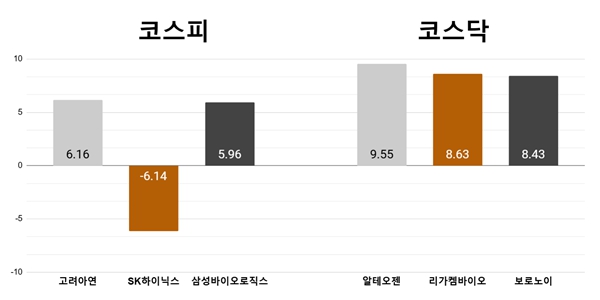 [오늘의 주목주] '공개매수' 고려아연 6%대 상승, 알테오젠 9%대 올라