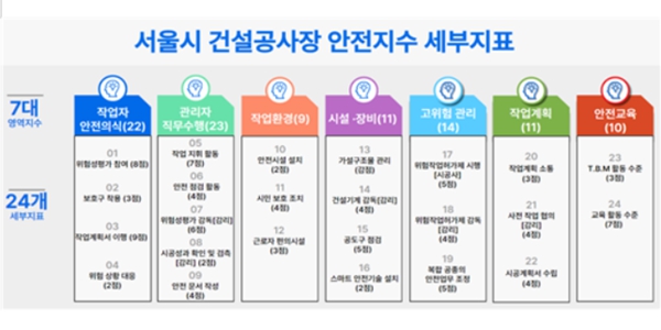 서울시 전국 최초 공공 공사장에 안전지수제 도입, 40점 미만은 공사 중지