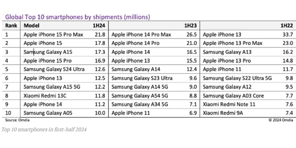 올 상반기 가장 많이 팔린 스마트폰은 아이폰15 프로맥스, 갤럭시S24 울트라 5위