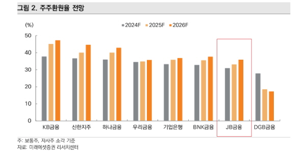 JB금융 호실적에 자본 건전성 개선 청신호, <a href='https://www.businesspost.co.kr/BP?command=article_view&num=323891' class='human_link' style='text-decoration:underline' target='_blank'>김기홍</a> 하반기 밸류업 ‘이상 무’ 