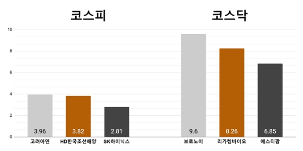 [오늘의 주목주] '공개매수 기대감' 고려아연 3%대 상승, 보로노이 9%대 올라