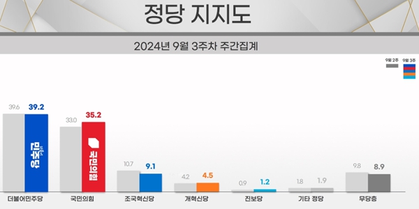 [리얼미터] <a href='https://www.businesspost.co.kr/BP?command=article_view&num=357279' class='human_link' style='text-decoration:underline' target='_blank'>윤석열</a> 지지율 30%선 회복, 정당지지 민주 39.2% 국힘 35.2%